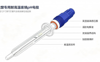 耐高温 pH 电极技术优势、参数对比与适用行业